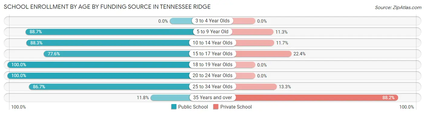 School Enrollment by Age by Funding Source in Tennessee Ridge