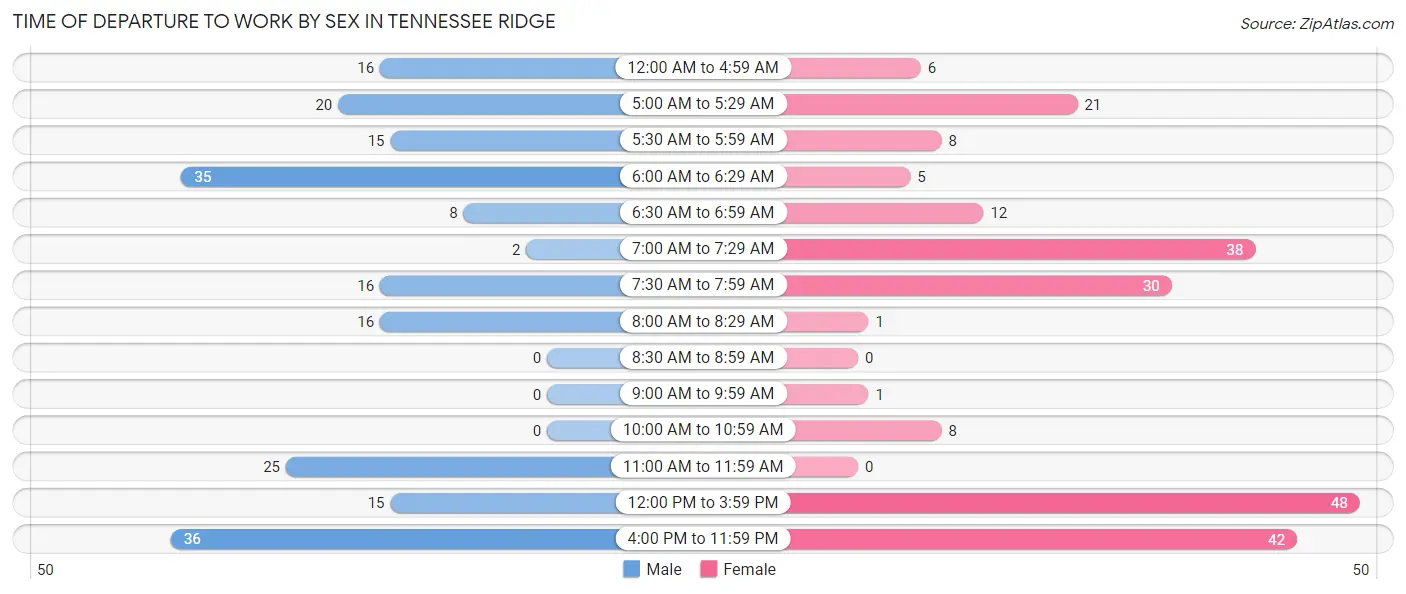 Time of Departure to Work by Sex in Tennessee Ridge