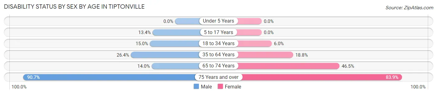 Disability Status by Sex by Age in Tiptonville