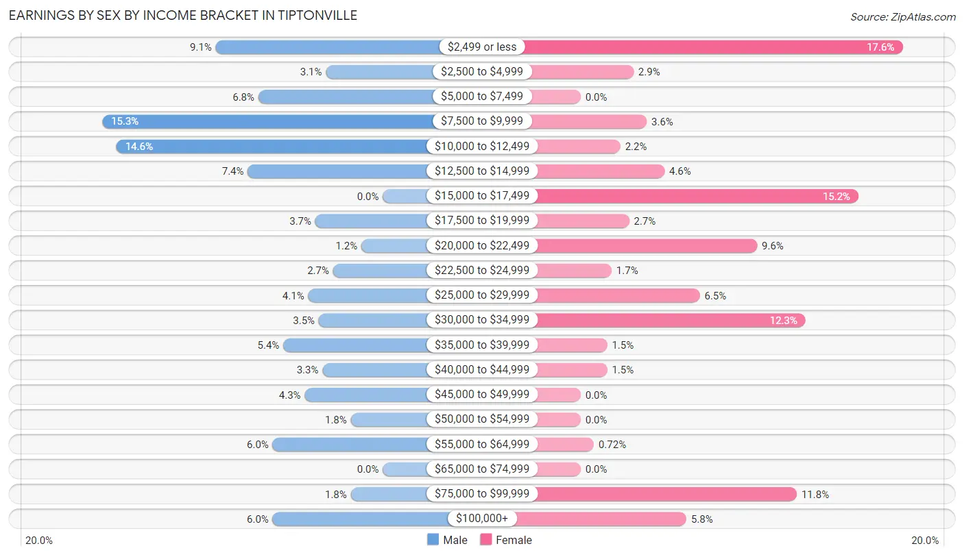 Earnings by Sex by Income Bracket in Tiptonville