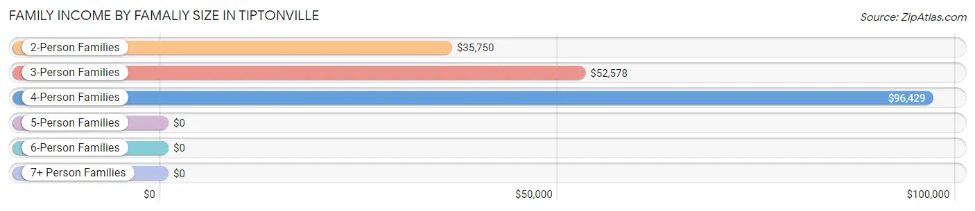 Family Income by Famaliy Size in Tiptonville