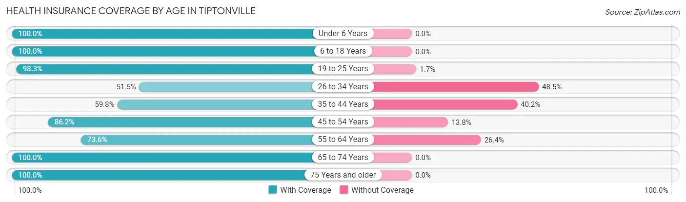 Health Insurance Coverage by Age in Tiptonville
