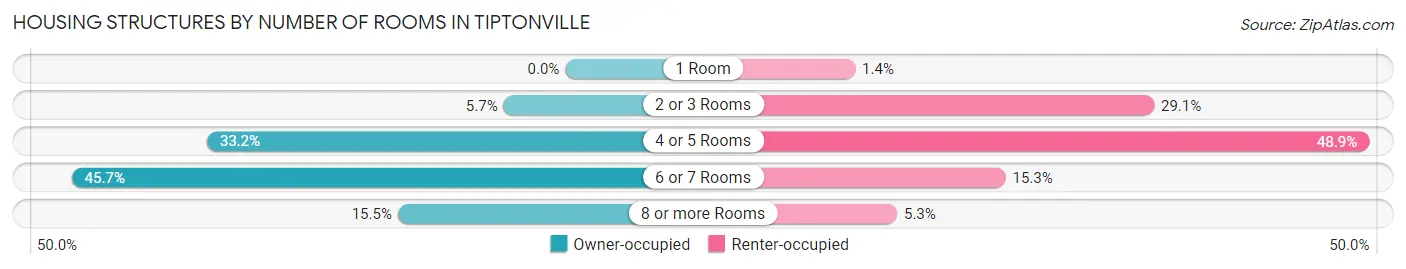 Housing Structures by Number of Rooms in Tiptonville