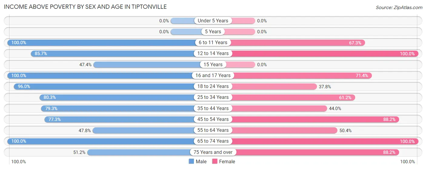 Income Above Poverty by Sex and Age in Tiptonville