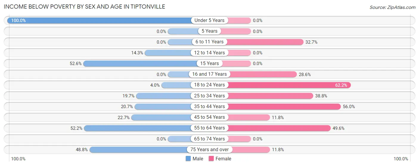 Income Below Poverty by Sex and Age in Tiptonville