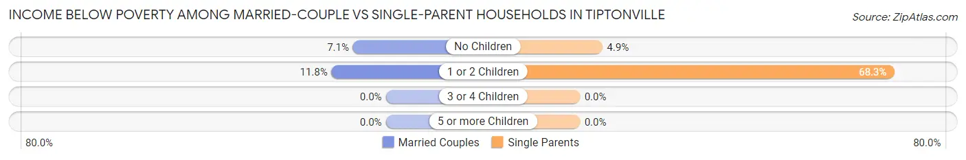 Income Below Poverty Among Married-Couple vs Single-Parent Households in Tiptonville