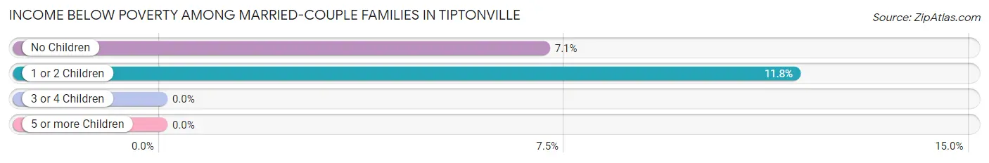Income Below Poverty Among Married-Couple Families in Tiptonville