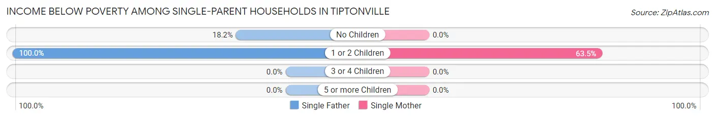 Income Below Poverty Among Single-Parent Households in Tiptonville