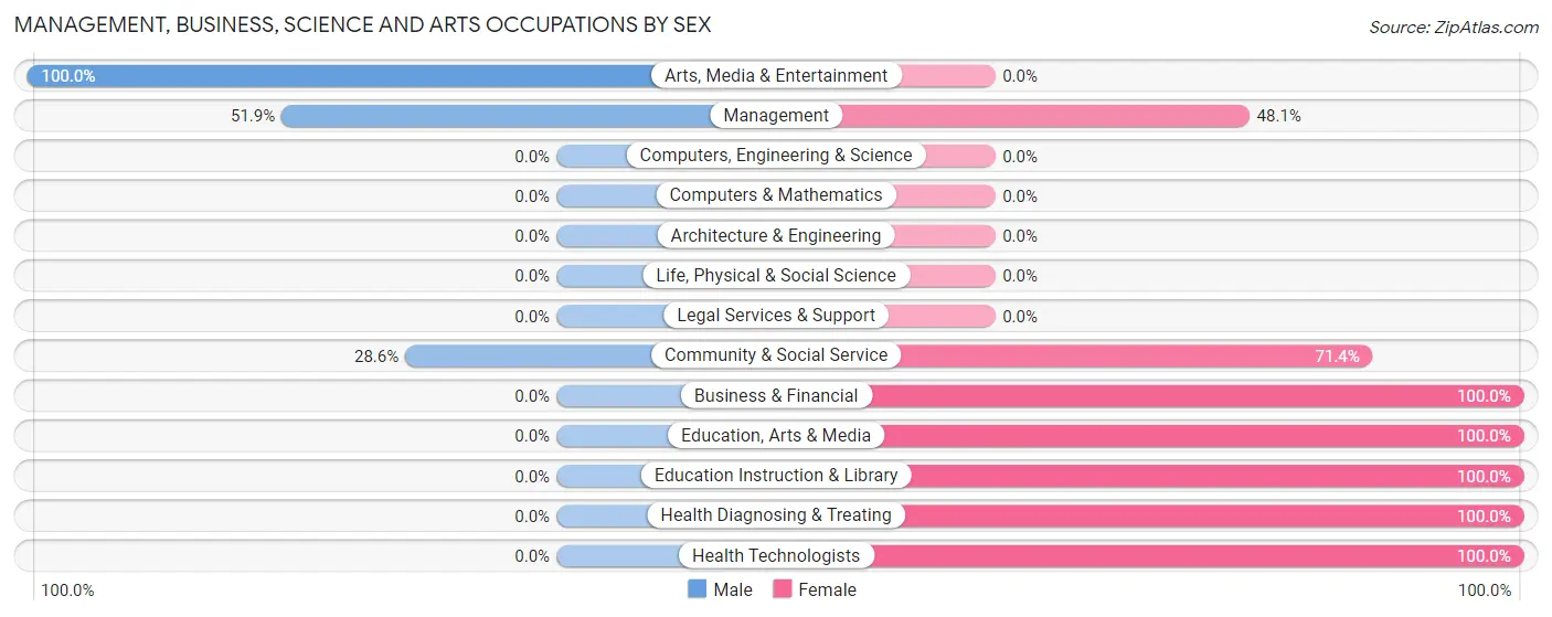 Management, Business, Science and Arts Occupations by Sex in Tiptonville