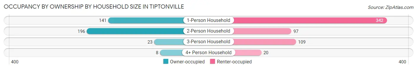 Occupancy by Ownership by Household Size in Tiptonville
