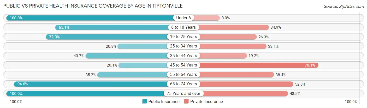 Public vs Private Health Insurance Coverage by Age in Tiptonville