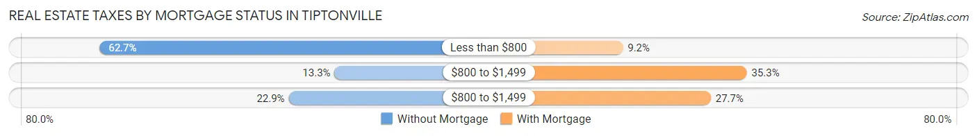 Real Estate Taxes by Mortgage Status in Tiptonville