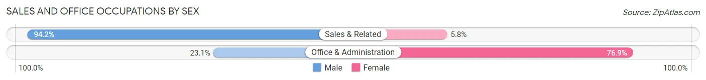 Sales and Office Occupations by Sex in Tiptonville