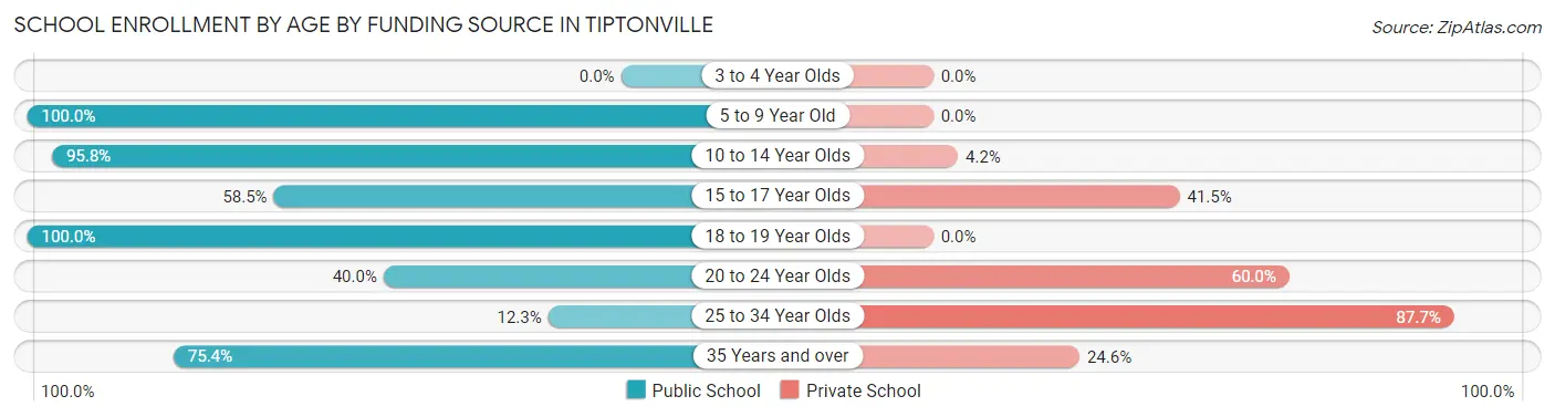 School Enrollment by Age by Funding Source in Tiptonville