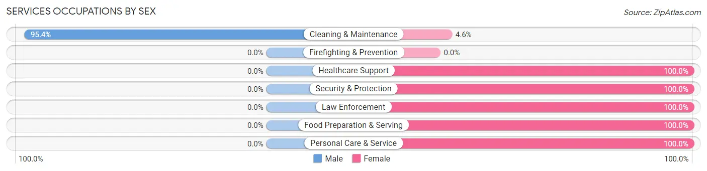 Services Occupations by Sex in Tiptonville
