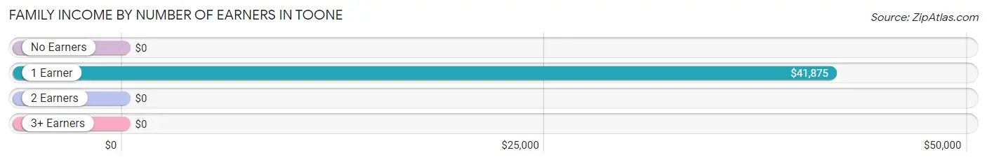 Family Income by Number of Earners in Toone