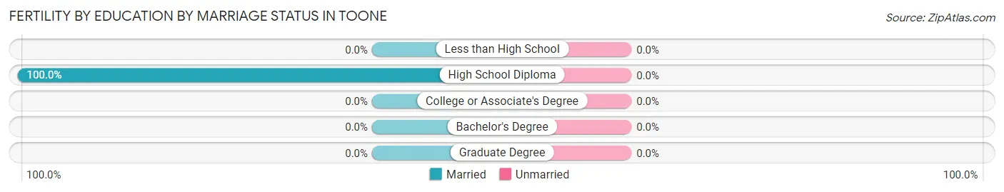 Female Fertility by Education by Marriage Status in Toone