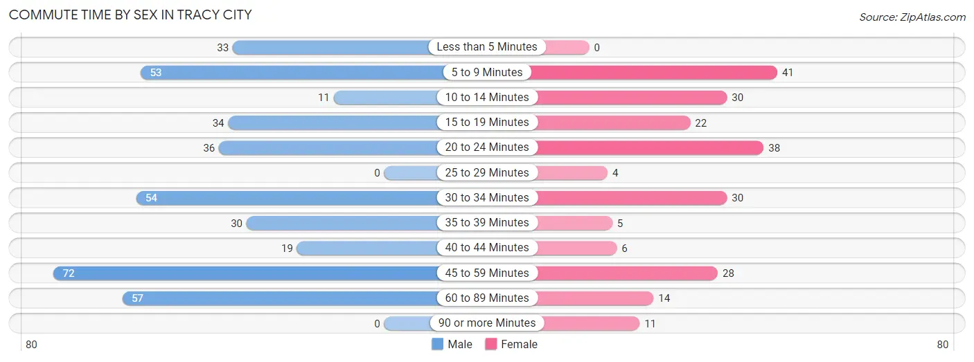 Commute Time by Sex in Tracy City