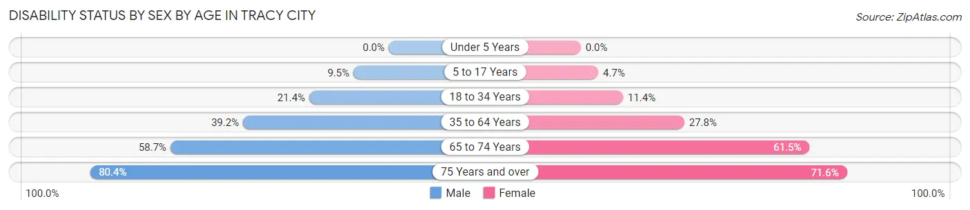 Disability Status by Sex by Age in Tracy City