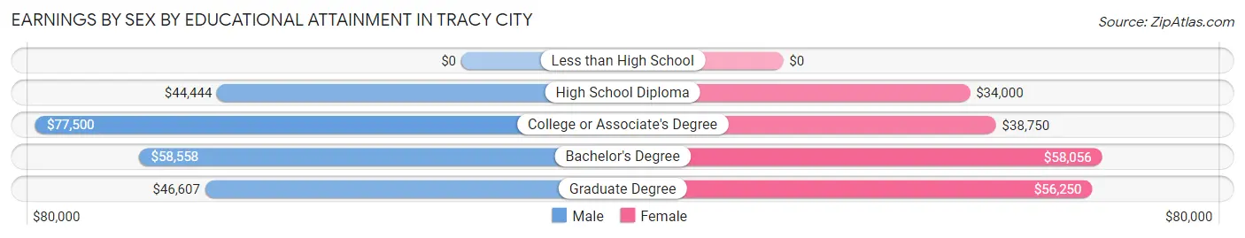 Earnings by Sex by Educational Attainment in Tracy City