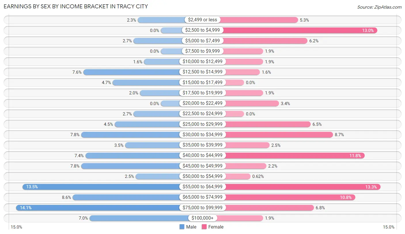 Earnings by Sex by Income Bracket in Tracy City