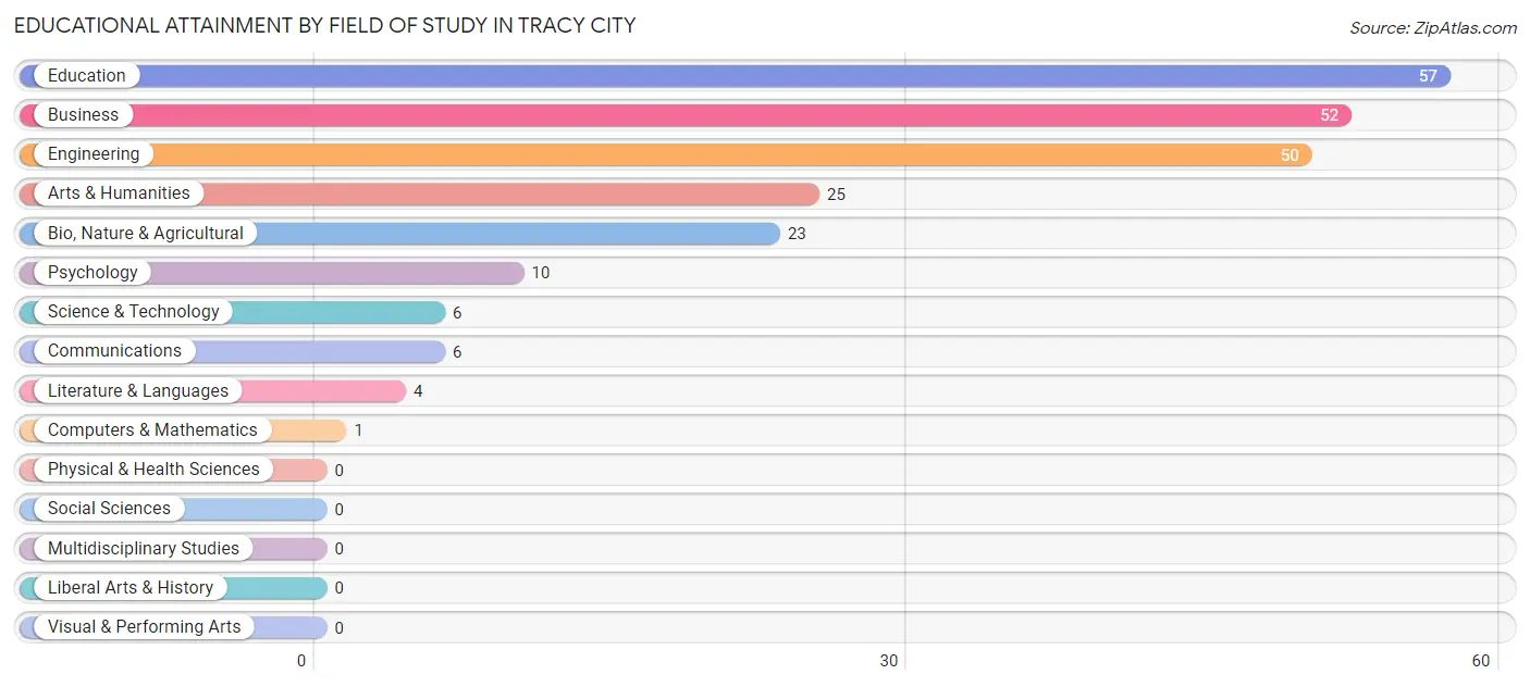 Educational Attainment by Field of Study in Tracy City