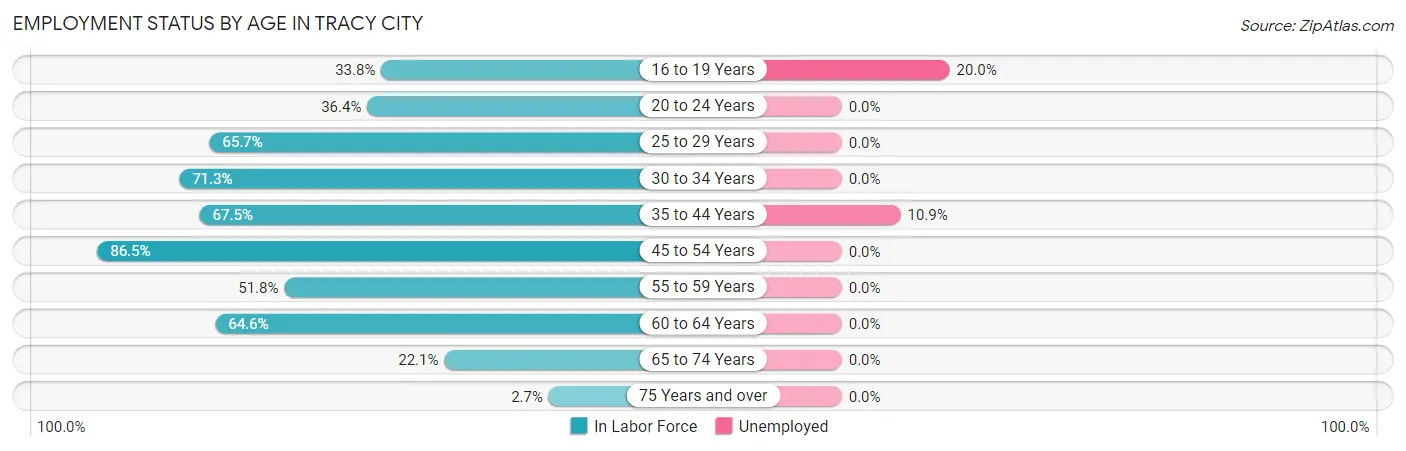 Employment Status by Age in Tracy City