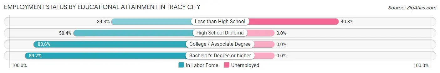 Employment Status by Educational Attainment in Tracy City