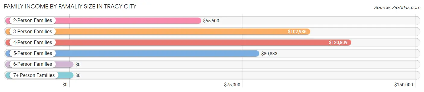 Family Income by Famaliy Size in Tracy City