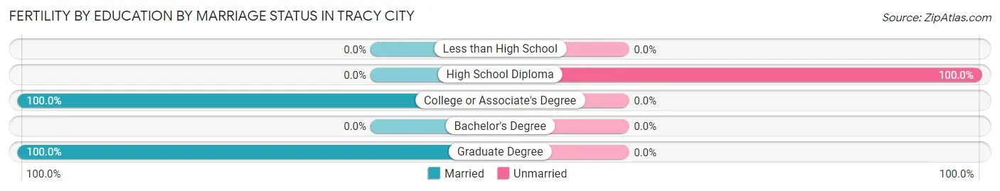Female Fertility by Education by Marriage Status in Tracy City