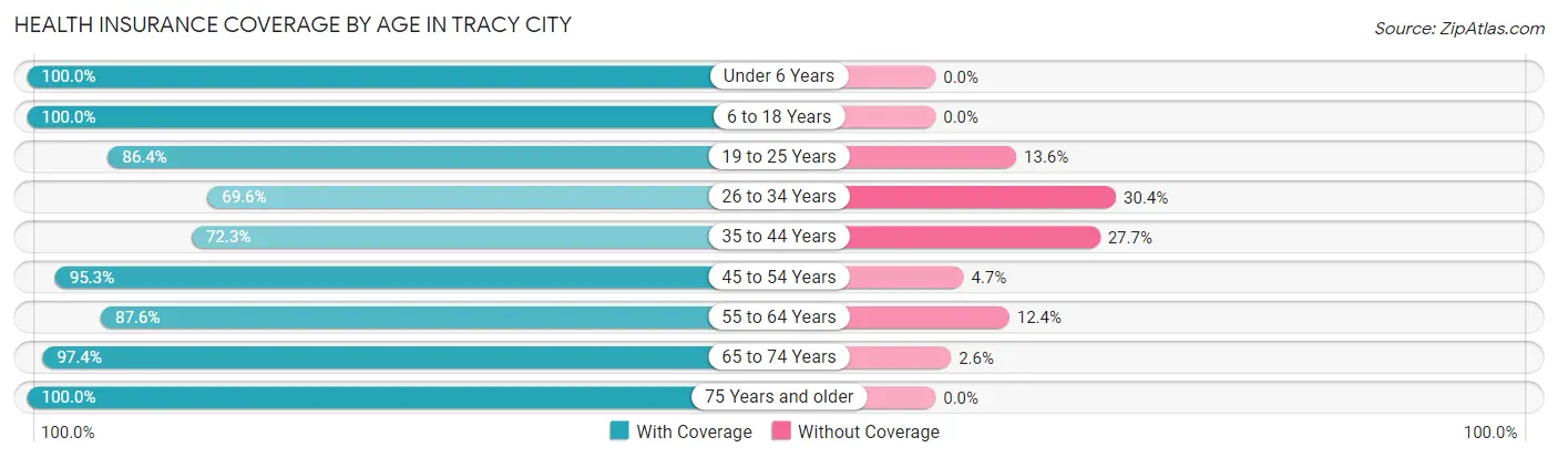 Health Insurance Coverage by Age in Tracy City