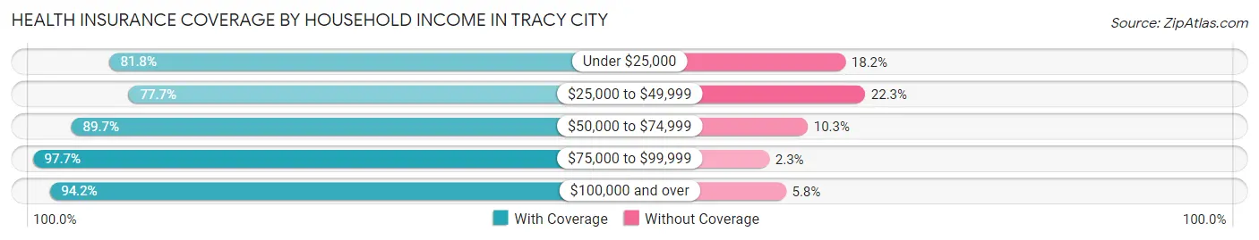 Health Insurance Coverage by Household Income in Tracy City