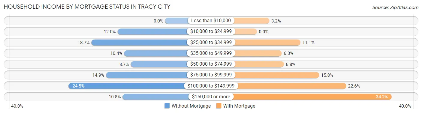 Household Income by Mortgage Status in Tracy City