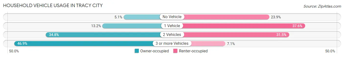 Household Vehicle Usage in Tracy City