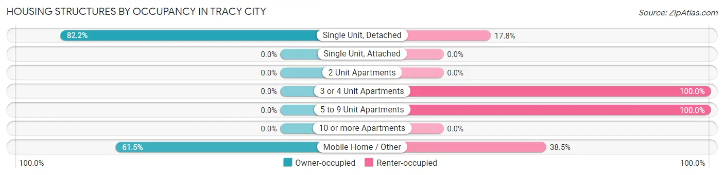 Housing Structures by Occupancy in Tracy City