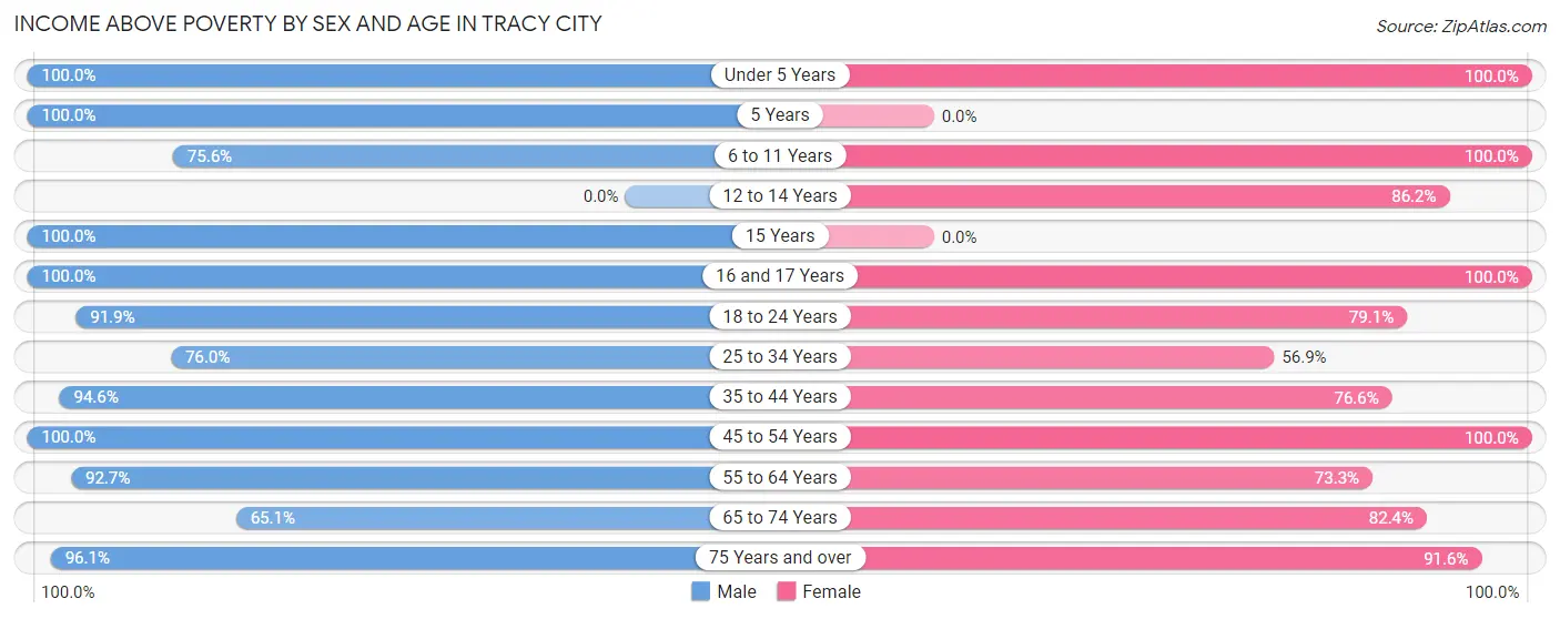 Income Above Poverty by Sex and Age in Tracy City