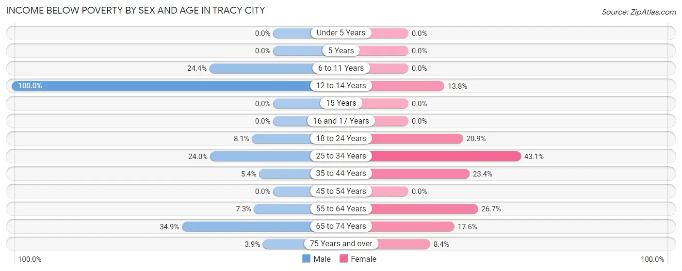 Income Below Poverty by Sex and Age in Tracy City