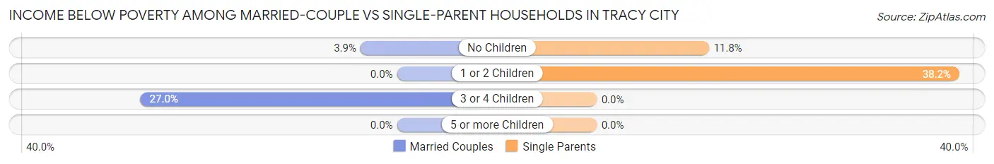 Income Below Poverty Among Married-Couple vs Single-Parent Households in Tracy City