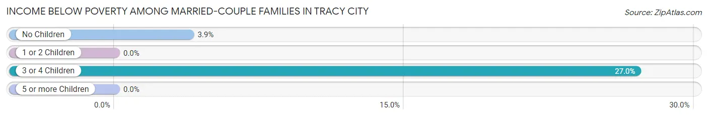 Income Below Poverty Among Married-Couple Families in Tracy City