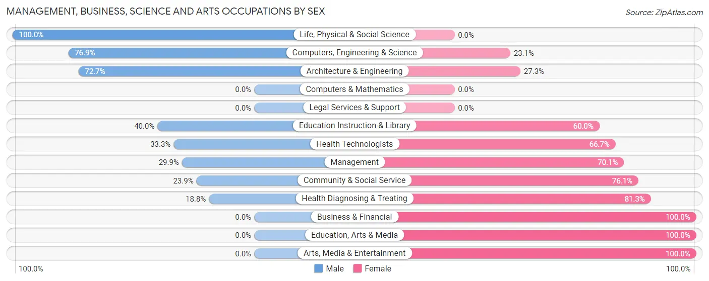Management, Business, Science and Arts Occupations by Sex in Tracy City