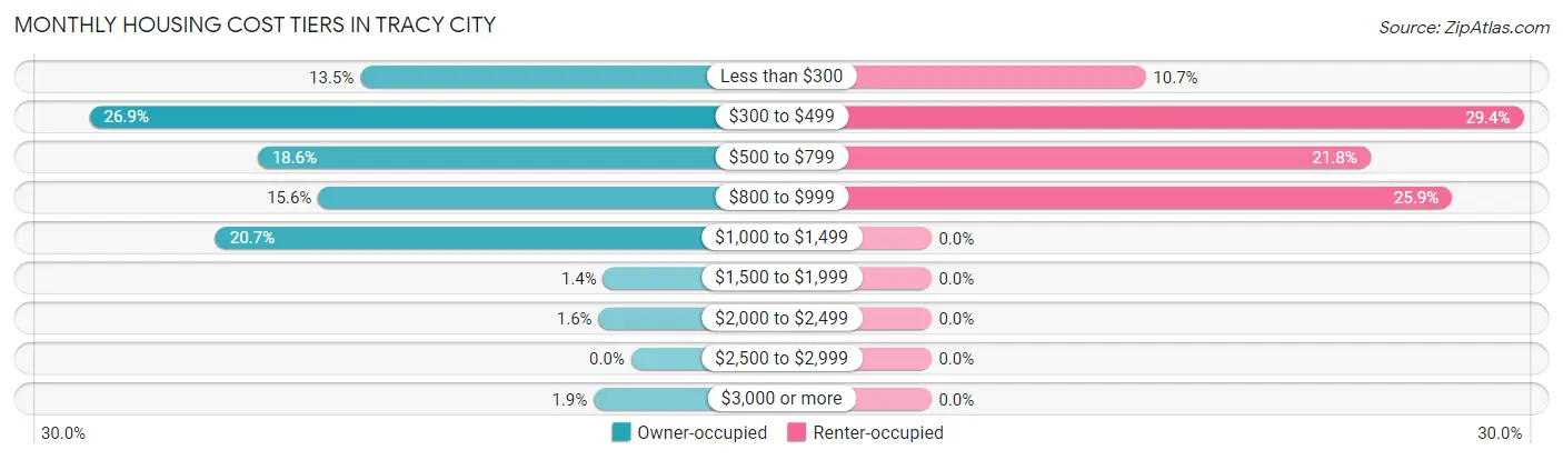 Monthly Housing Cost Tiers in Tracy City