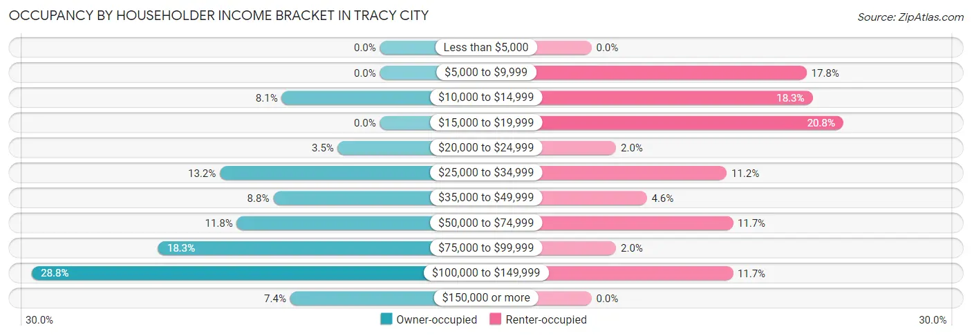 Occupancy by Householder Income Bracket in Tracy City