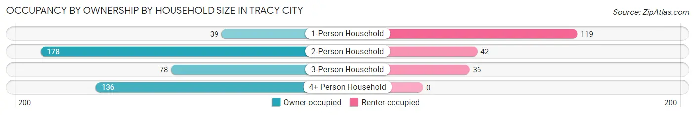 Occupancy by Ownership by Household Size in Tracy City