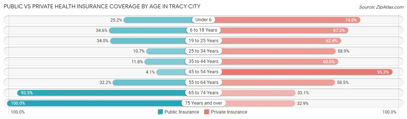 Public vs Private Health Insurance Coverage by Age in Tracy City