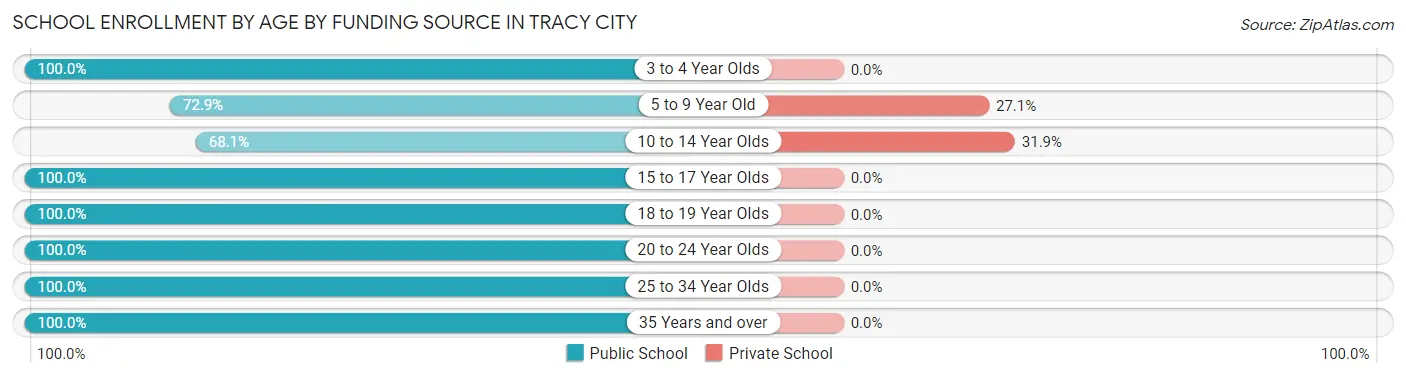 School Enrollment by Age by Funding Source in Tracy City