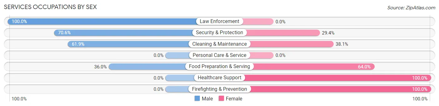 Services Occupations by Sex in Tracy City