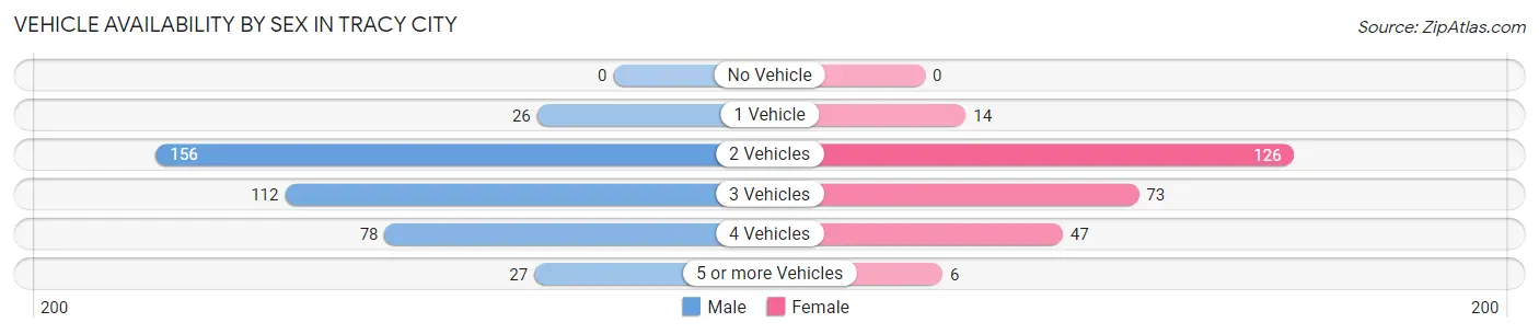Vehicle Availability by Sex in Tracy City