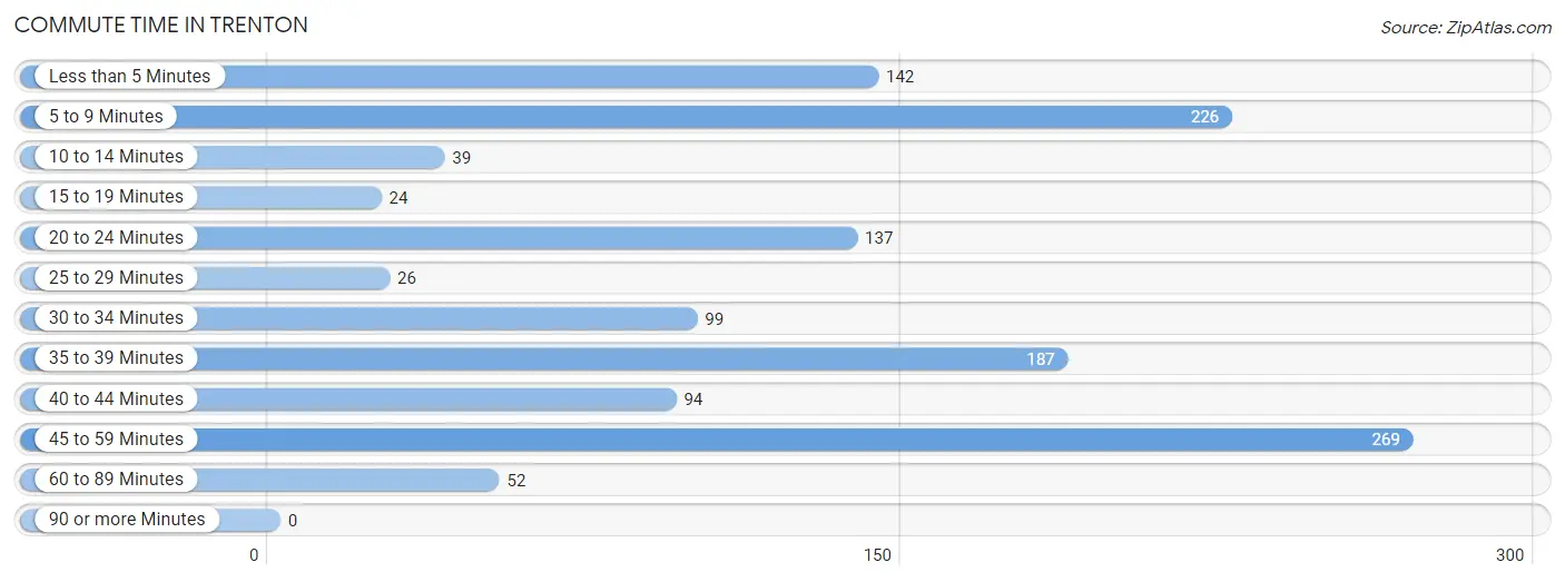 Commute Time in Trenton