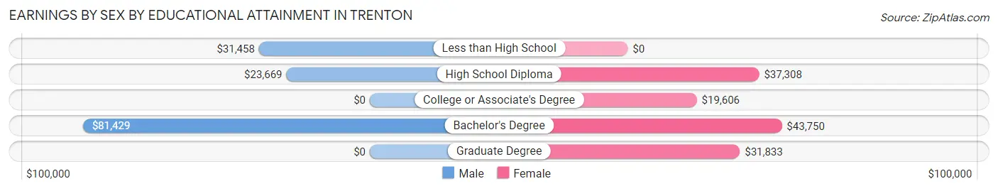 Earnings by Sex by Educational Attainment in Trenton