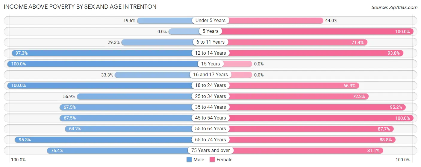 Income Above Poverty by Sex and Age in Trenton